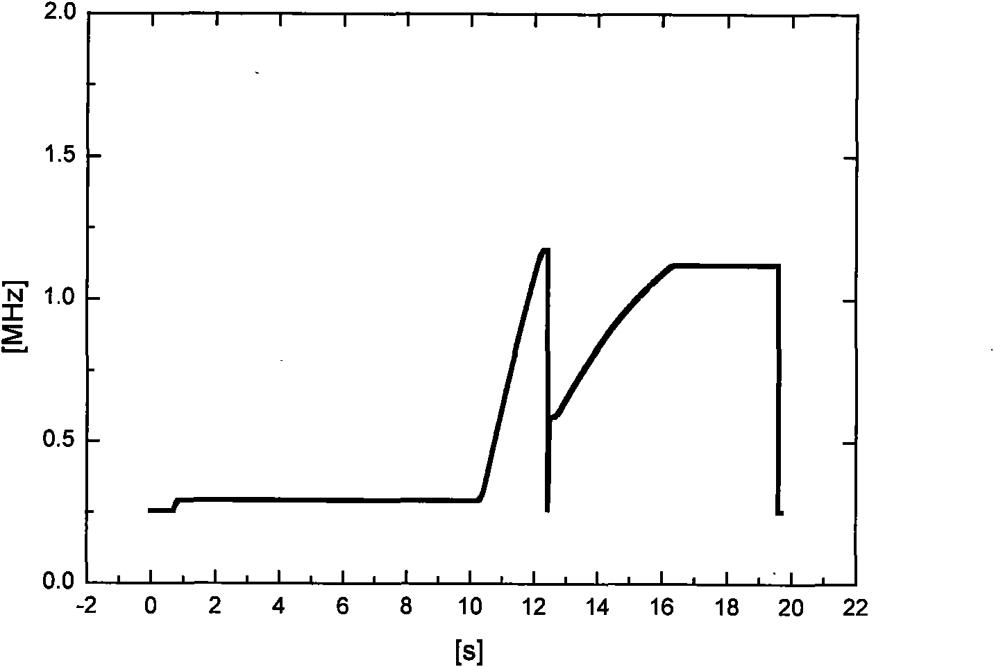 Synchronous acceleration method of high frequency variable harmonics and control device thereof