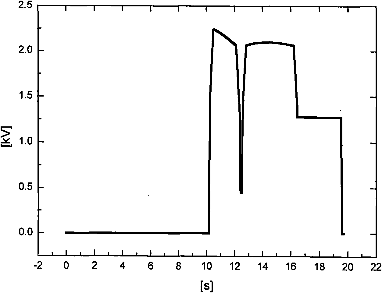 Synchronous acceleration method of high frequency variable harmonics and control device thereof