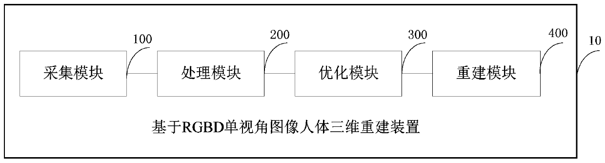 Human body three-dimensional reconstruction method and device based on RGBD single-view images