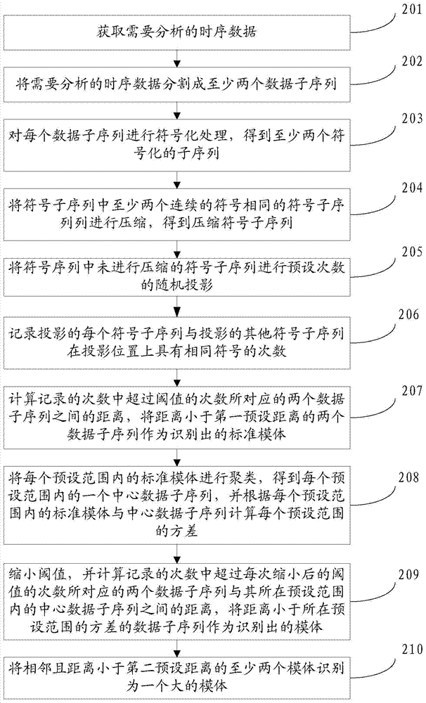 Time series data motif identification method and device