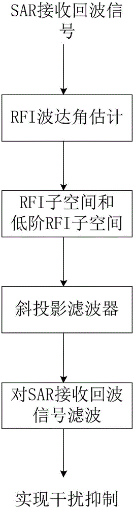 SAR radio frequency interference (RFI) inhibition method based on inclined projection filtering