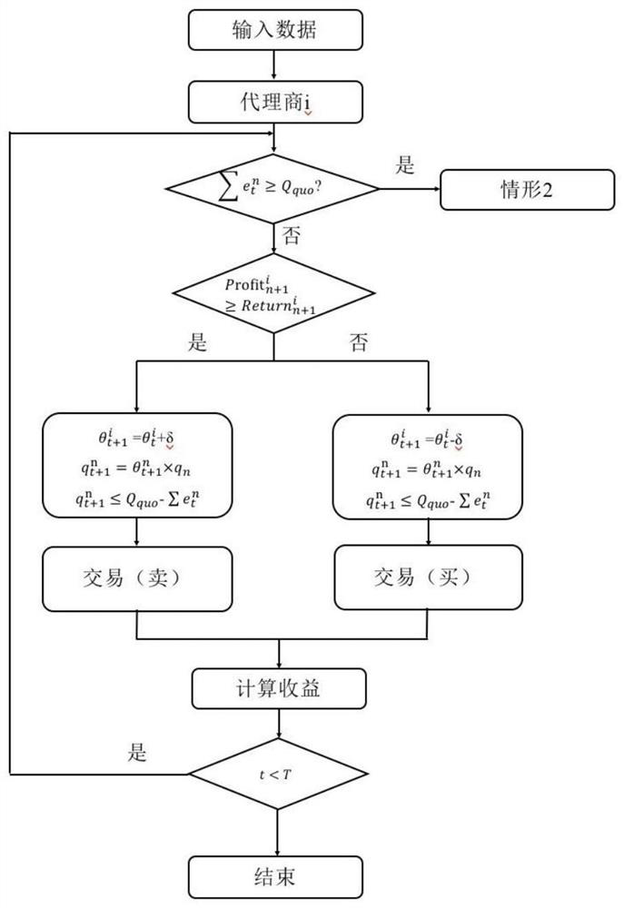 Carbon emission strategy optimization method and system