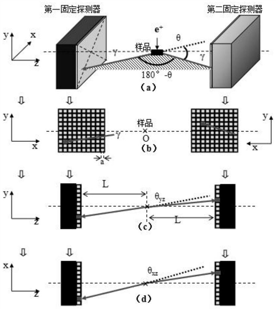 A two-dimensional positron annihilation angle correlation measurement device and method