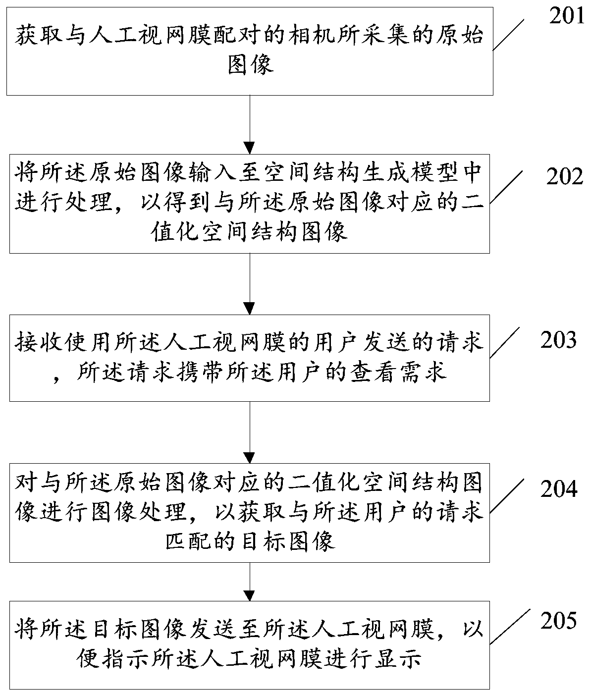 A control method and device based on artificial retina space perception