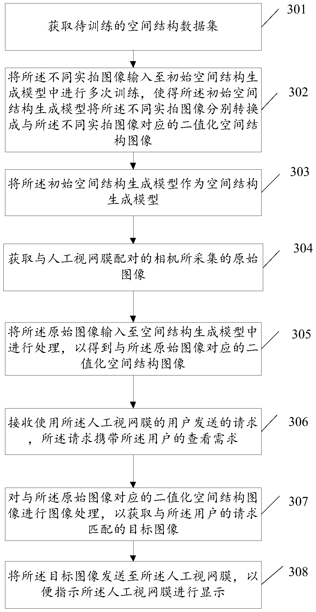 A control method and device based on artificial retina space perception