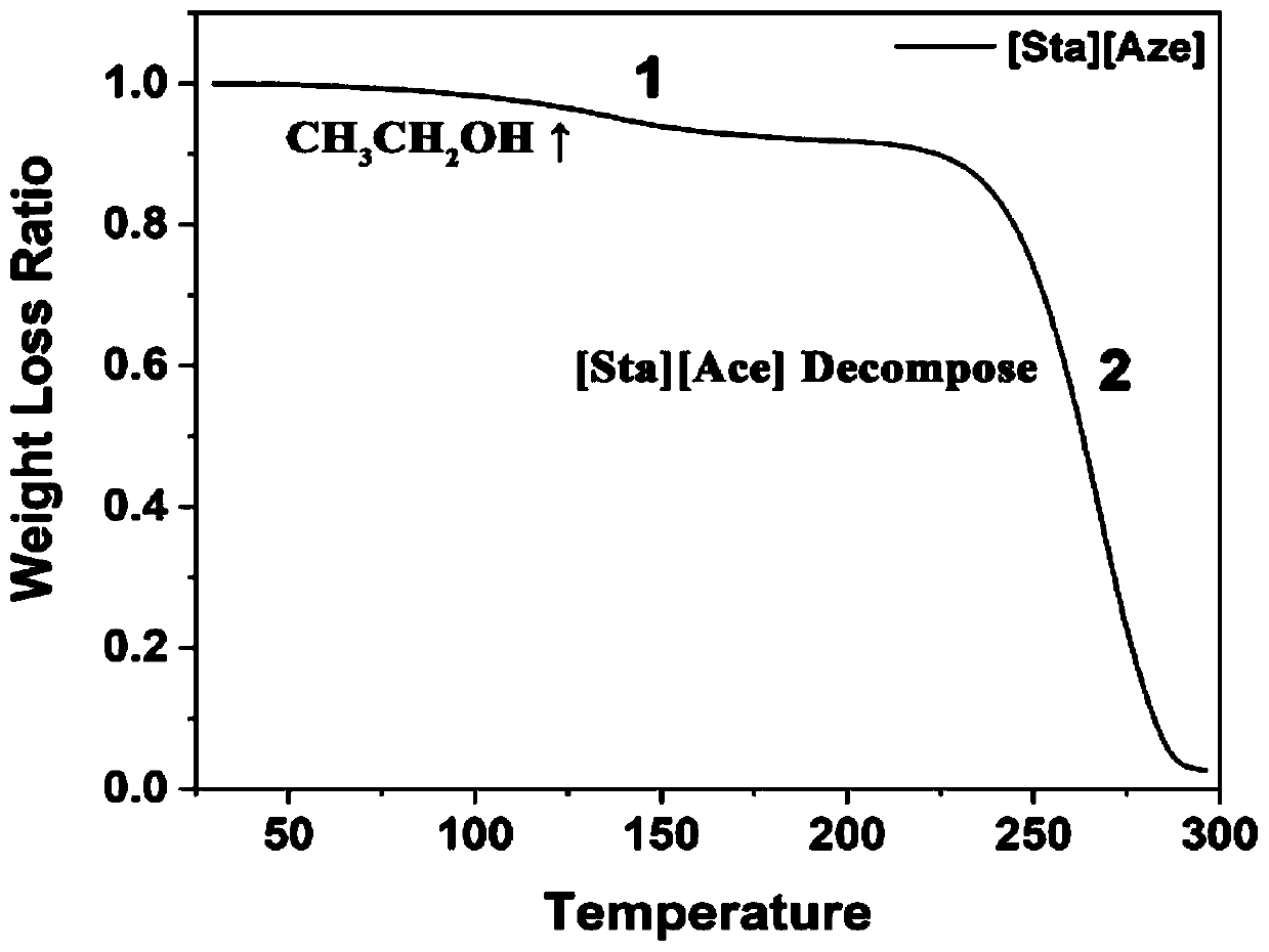 Preparation method and application of stachydrine ionic liquid