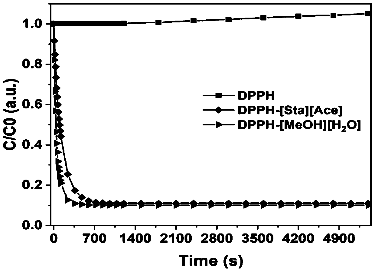 Preparation method and application of stachydrine ionic liquid