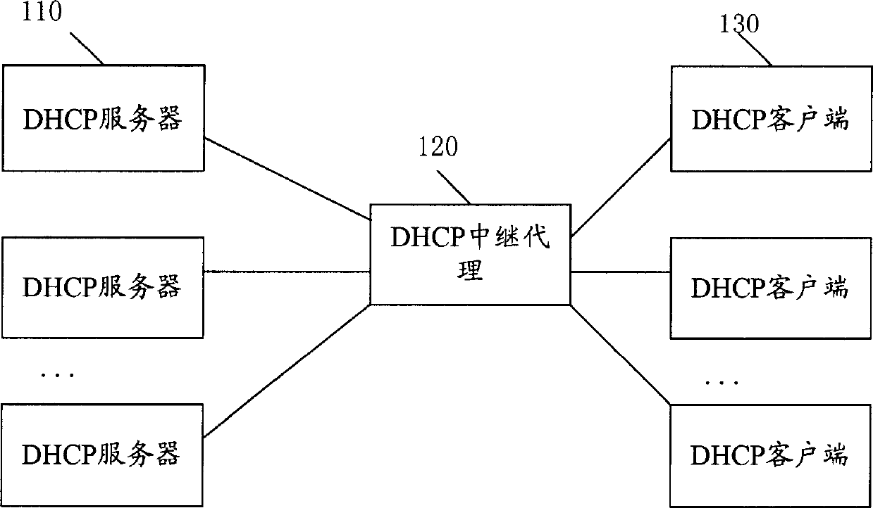 DHCP address allocation method