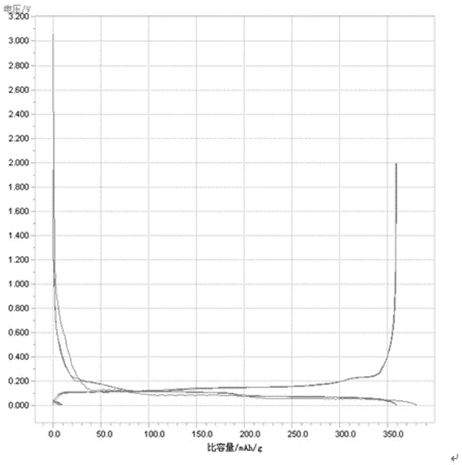 A kind of lithium-ion battery high-capacity graphite composite material and preparation method thereof