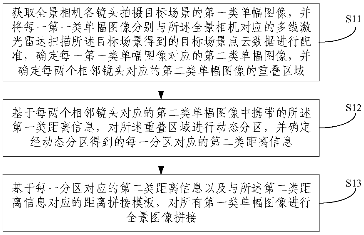 Panoramic image splicing method and system