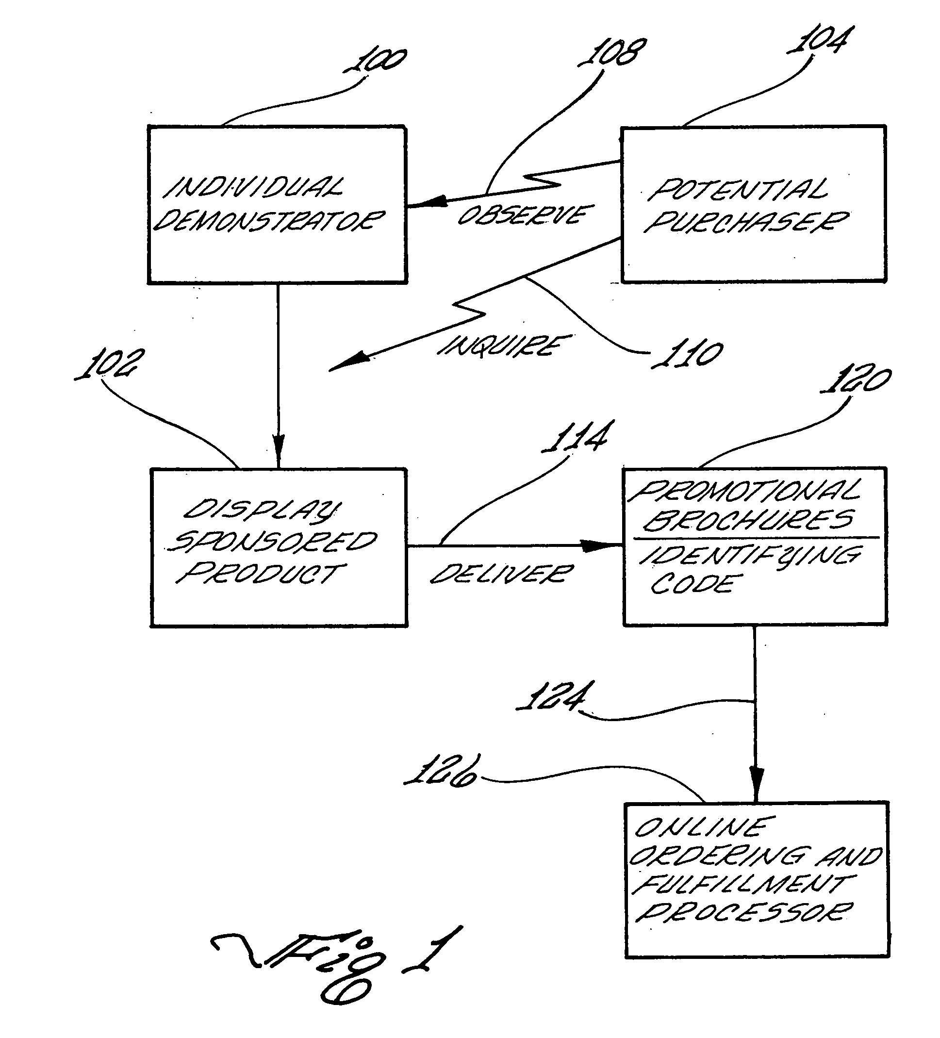 System for originating and consummating sales and method