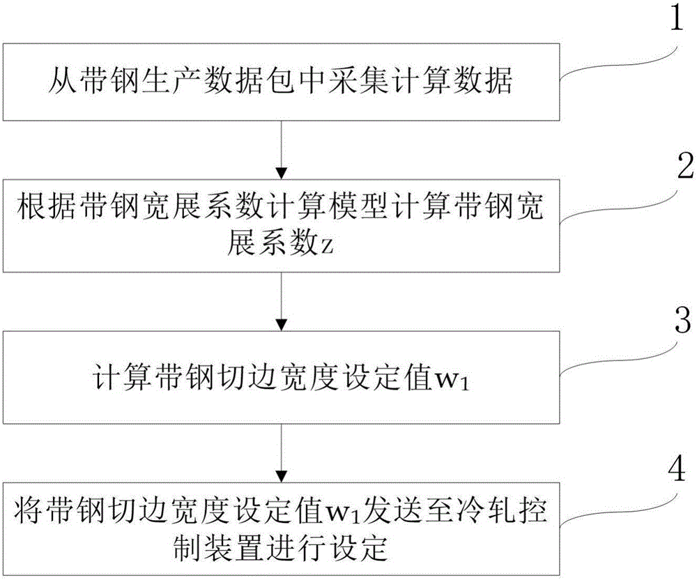 Setting method, device and system for trimming width of cold rolled strip steel
