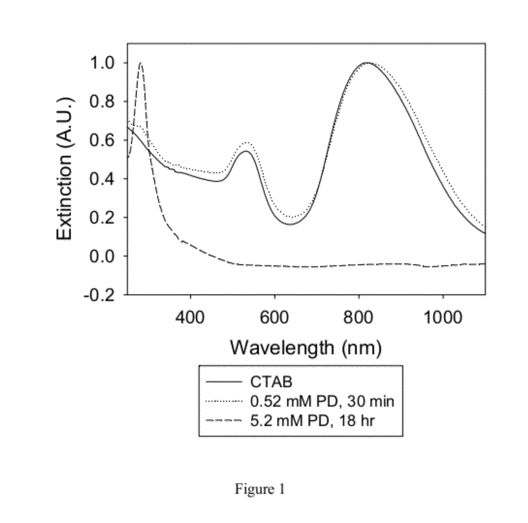 Multifunctional Metal Nanoparticles Having A Polydopamine-Based Surface and Methods of Making and Using the Same