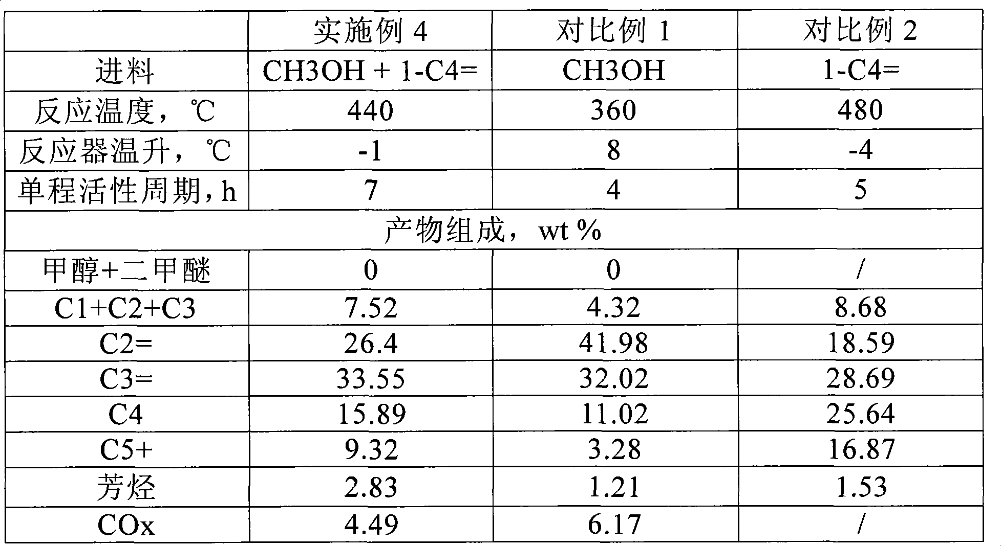 Method for preparing ethylene and propylene by two-step method