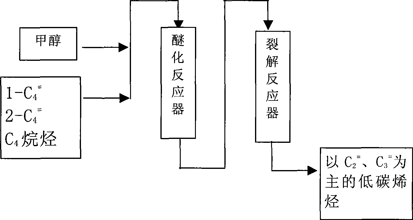 Method for preparing ethylene and propylene by two-step method