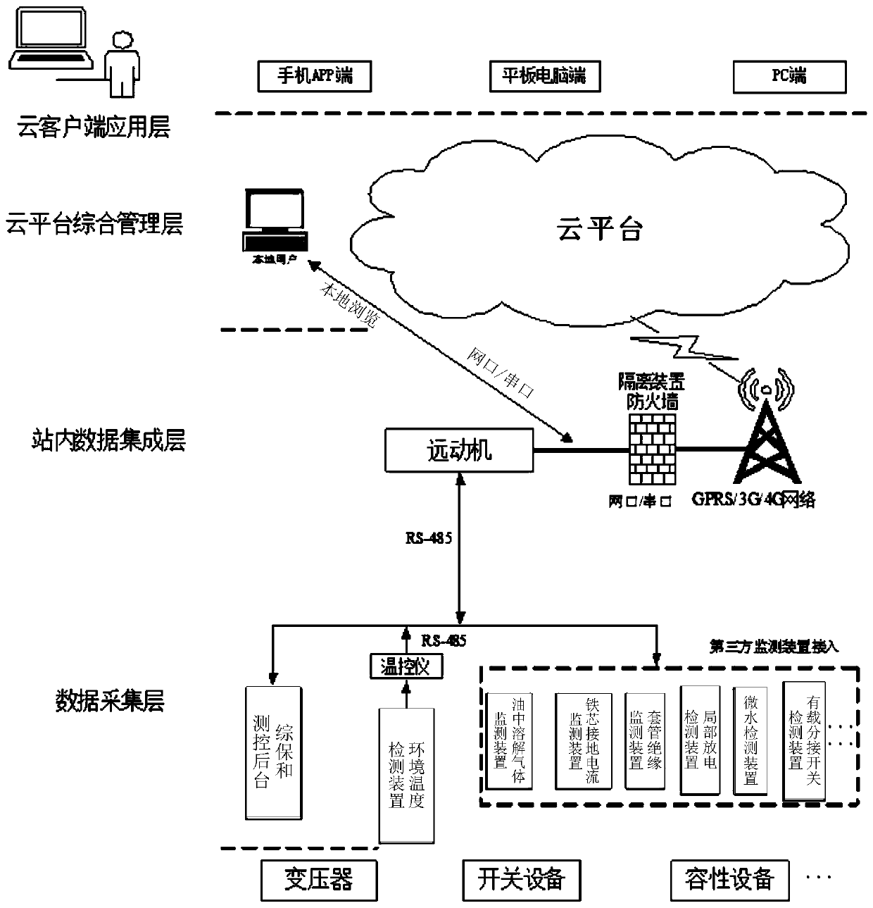 Intelligent operation and maintenance and full-life-cycle management method and cloud management platform for transformer substation