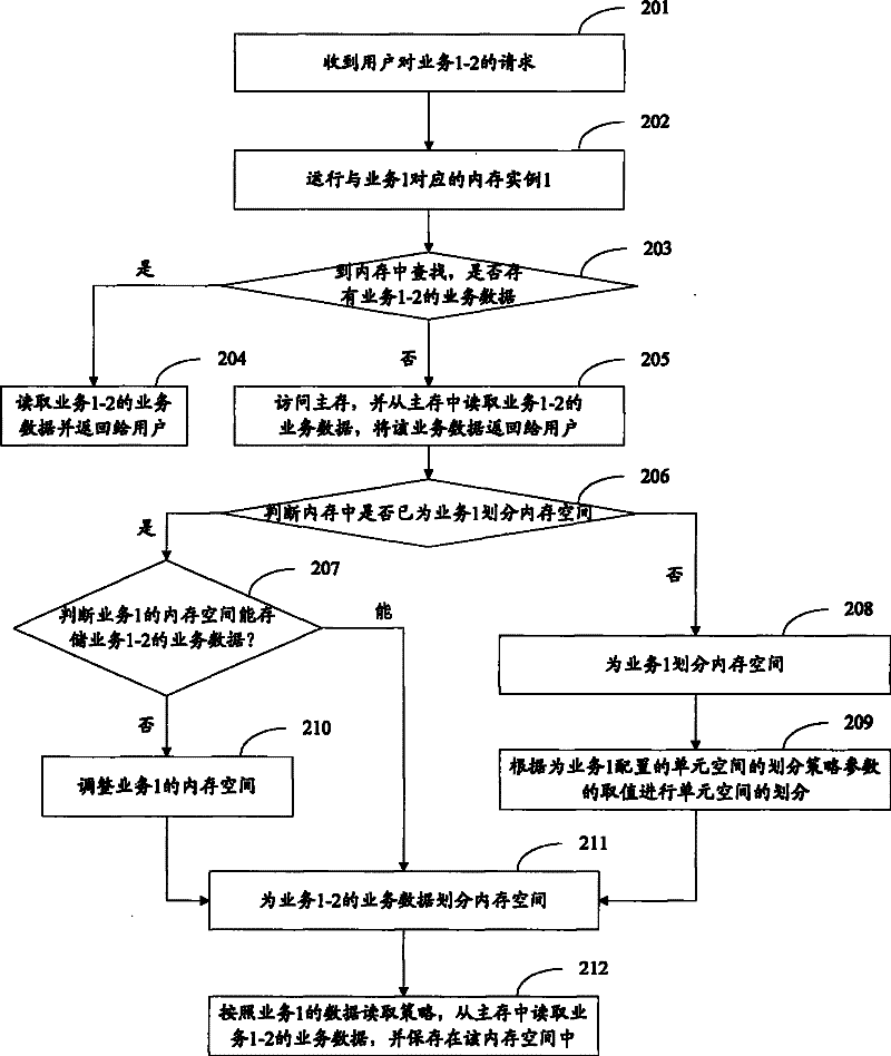 Method and apparatus for scheduling memory