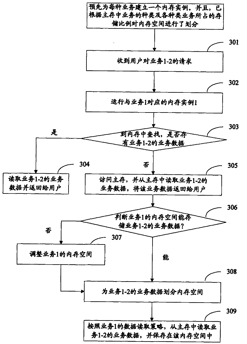 Method and apparatus for scheduling memory