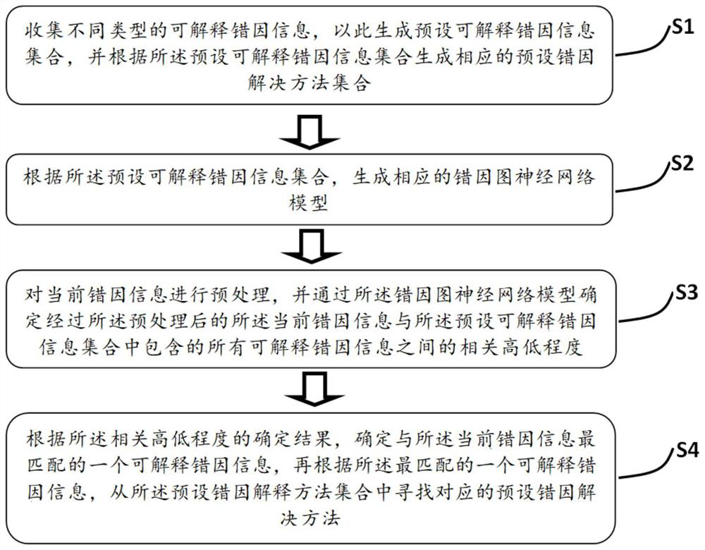 Error Analysis Method Based on Graph Neural Network