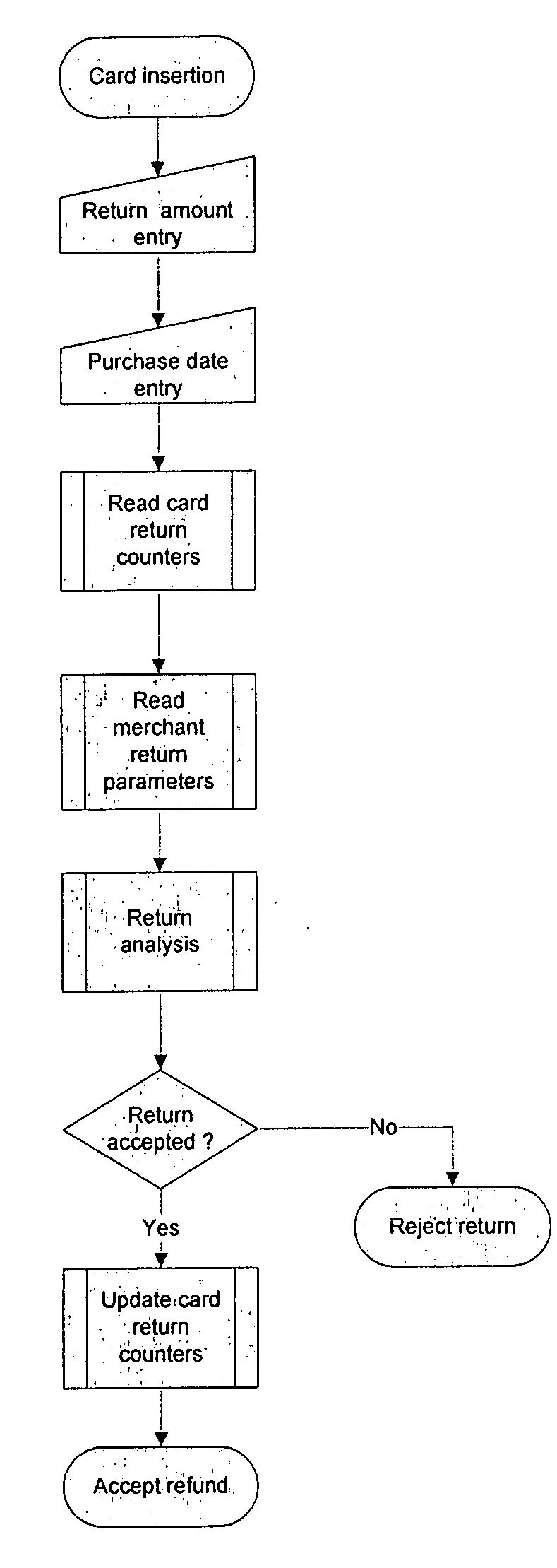 Method and system for authorising returns