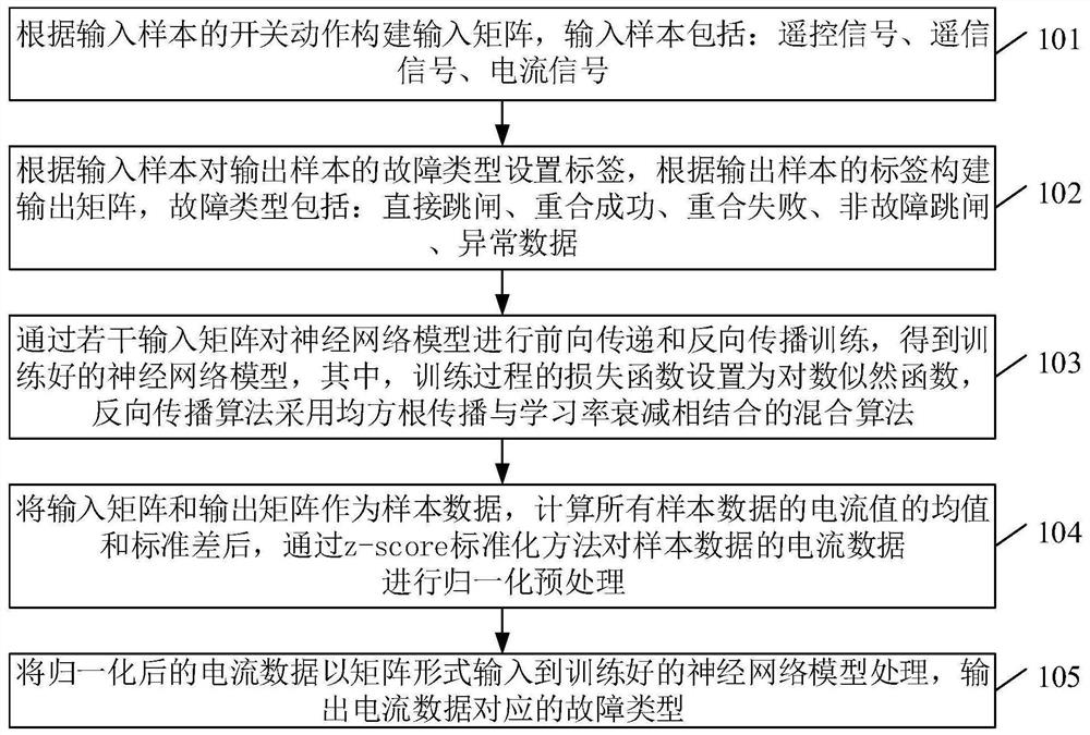 Distribution network fault identification method and related device