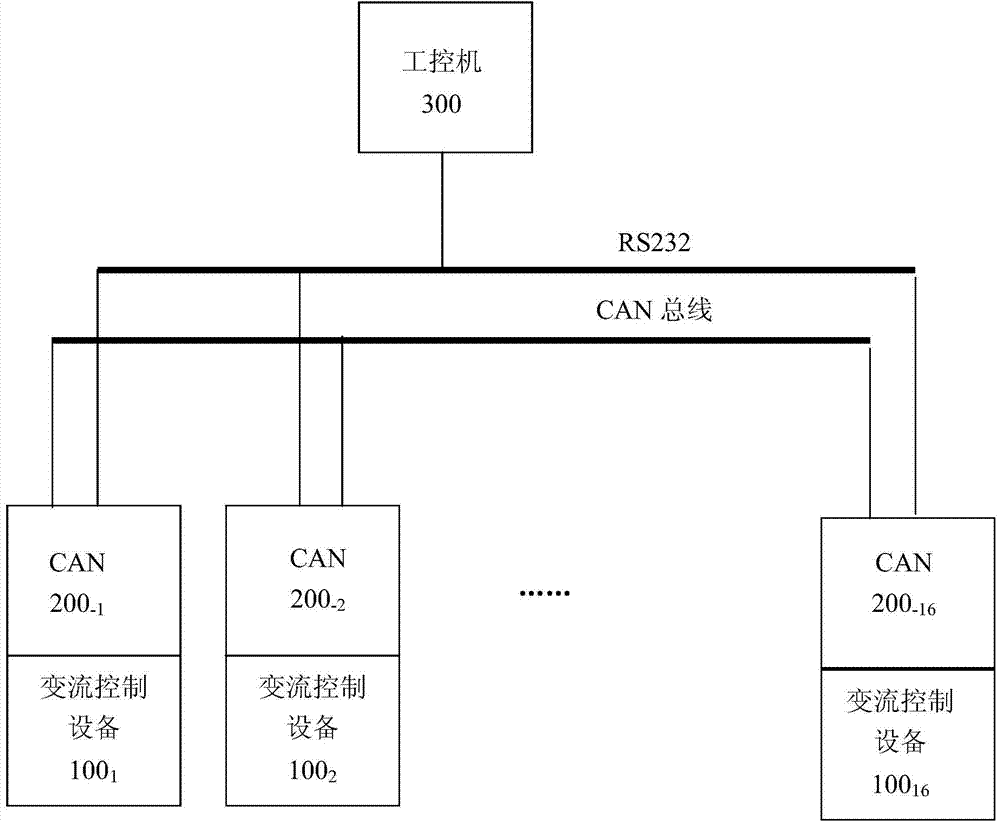 CAN (Controller Area Network) communication control device in converter and communication method