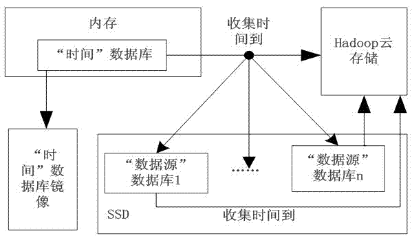 Two-stage storage method combined with RDBMS (relational database management system) and Hadoop cloud storage