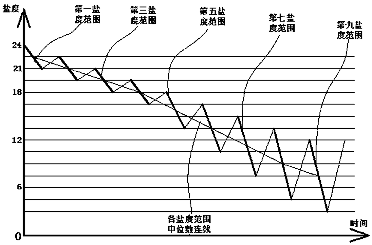 Breeding method for novel salinity-fluctuation-resistant variety of Penaeus monodon