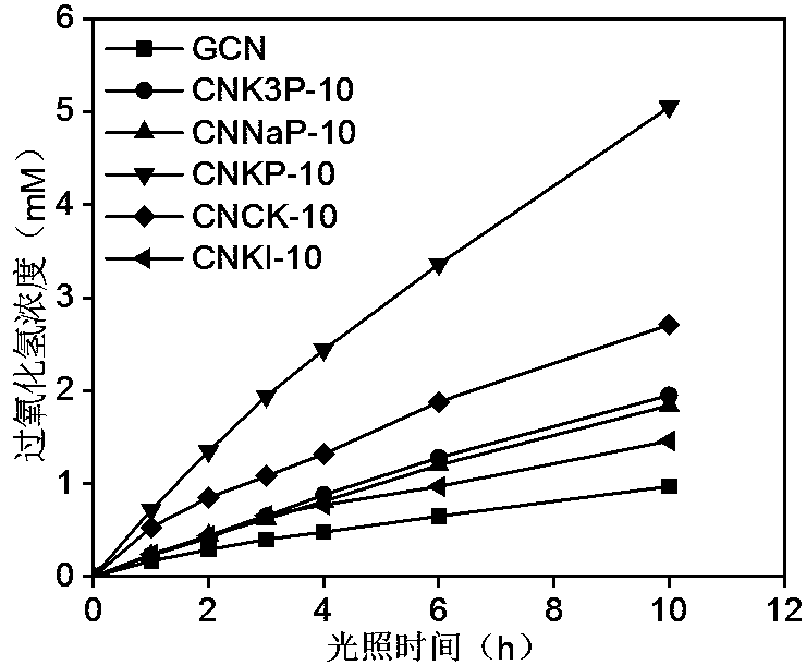 Catalyst for synthesis of hydrogen peroxide by catalyzing oxygen reduction under visible light and preparation method thereof