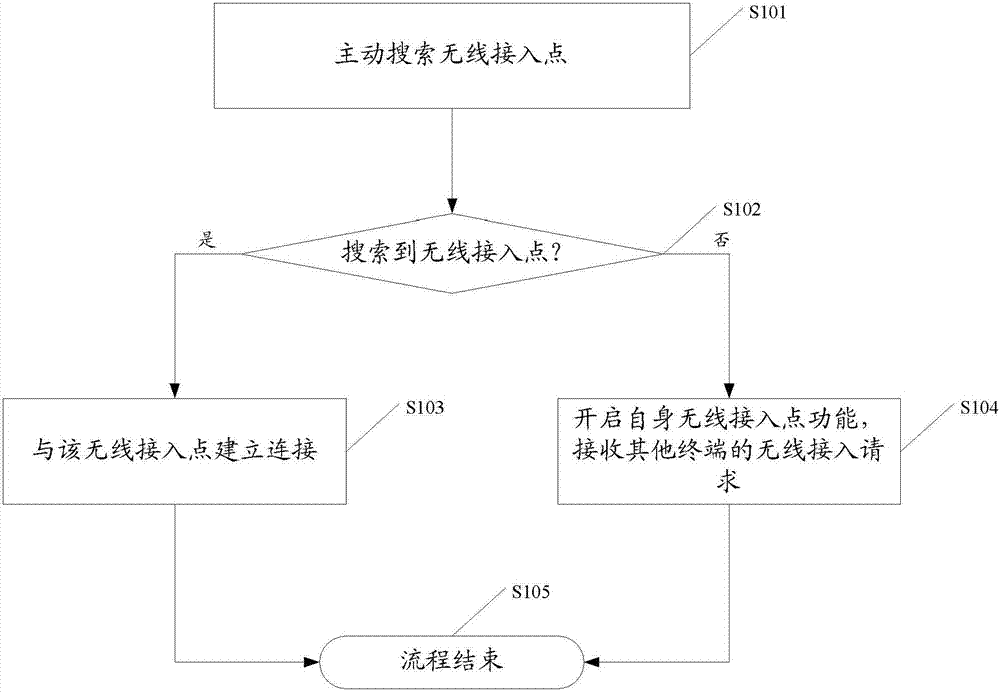 Method for enabling terminal to establish wireless connection automatically and terminal