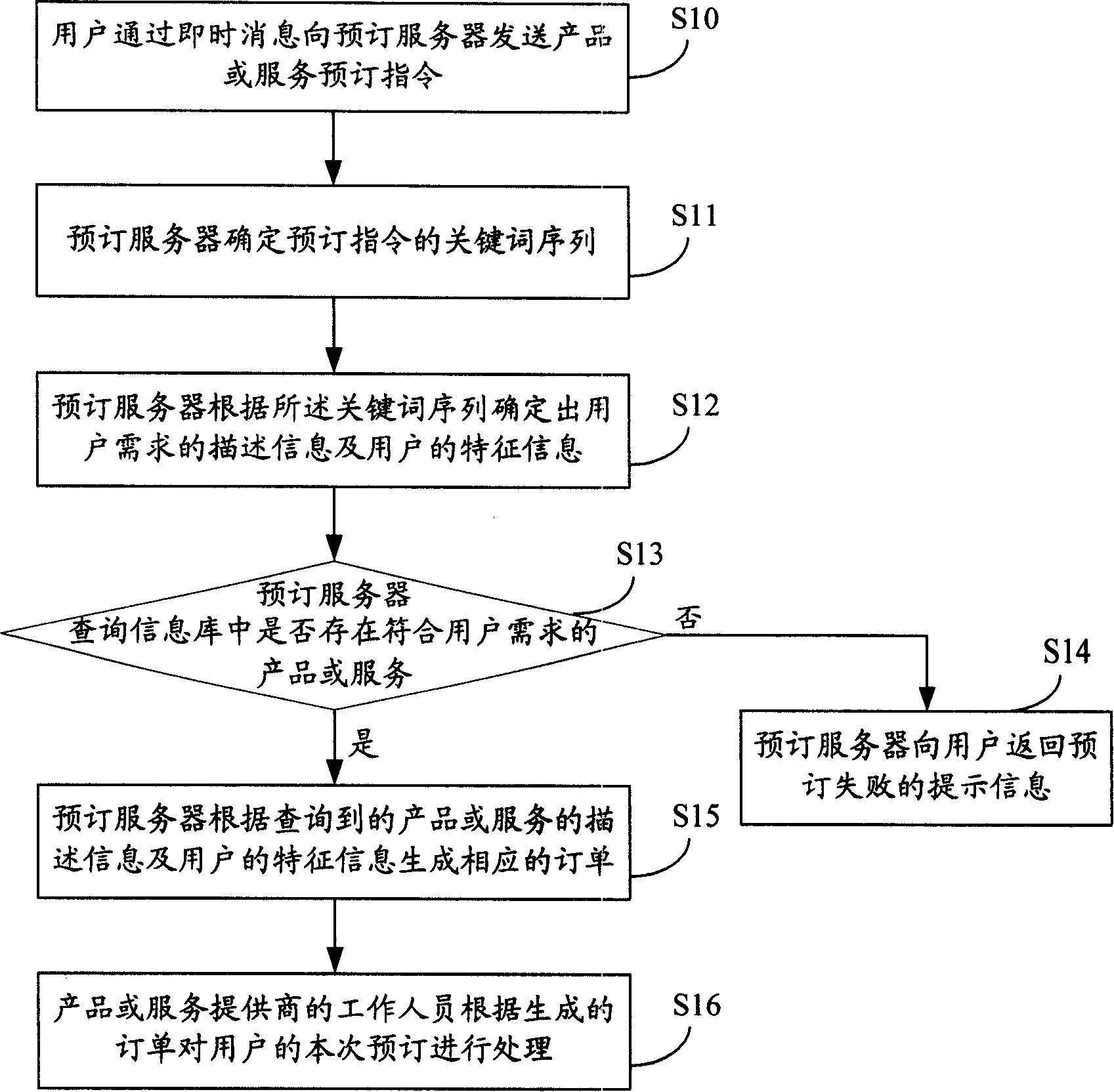 Method, system and server of implementing product or service reservation through network
