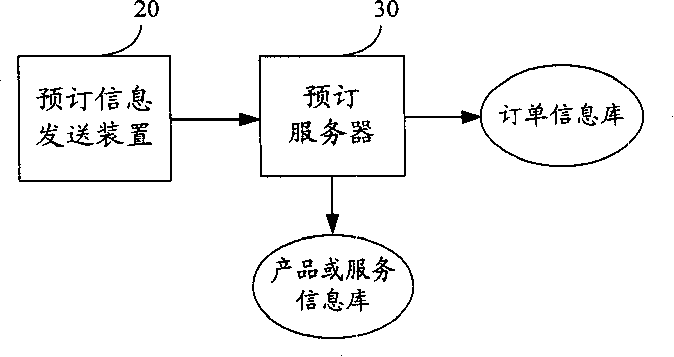 Method, system and server of implementing product or service reservation through network