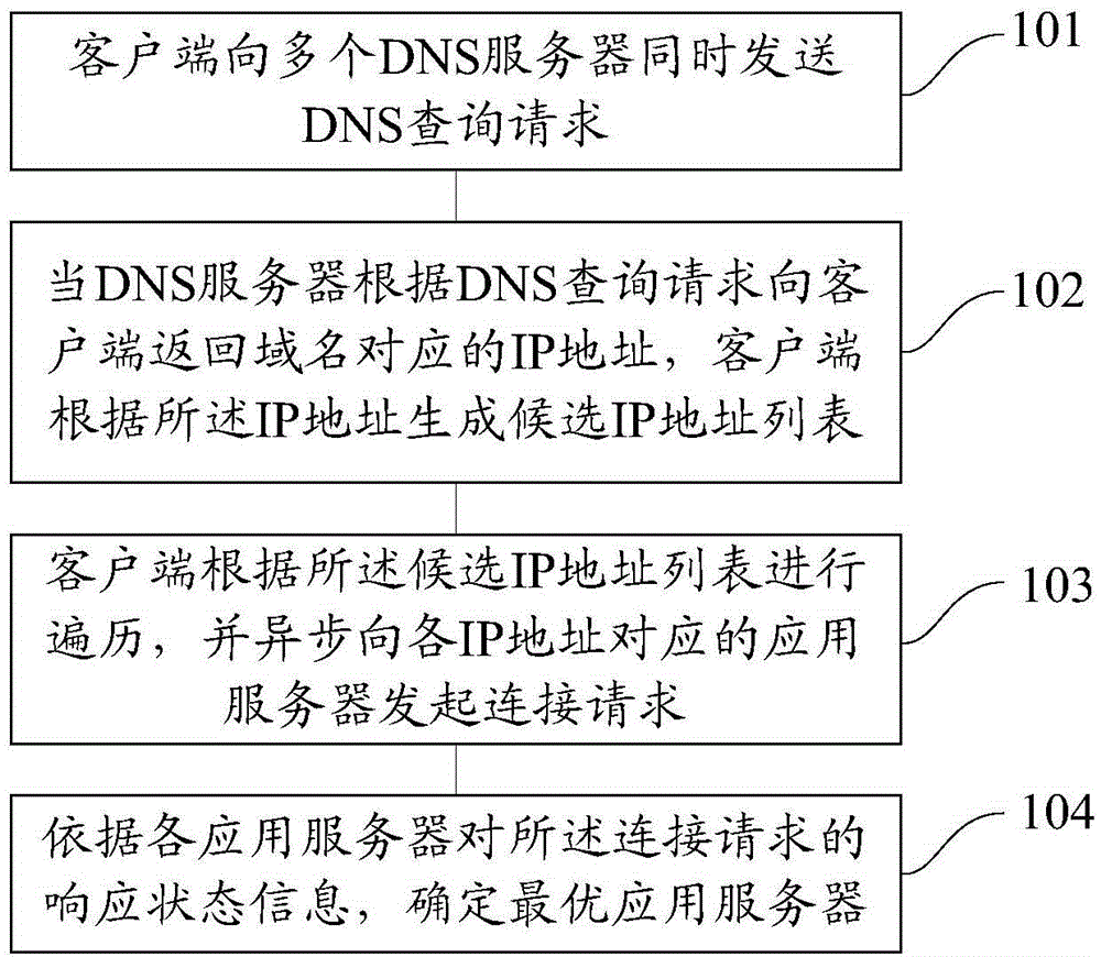 Application server selecting method and network connection method