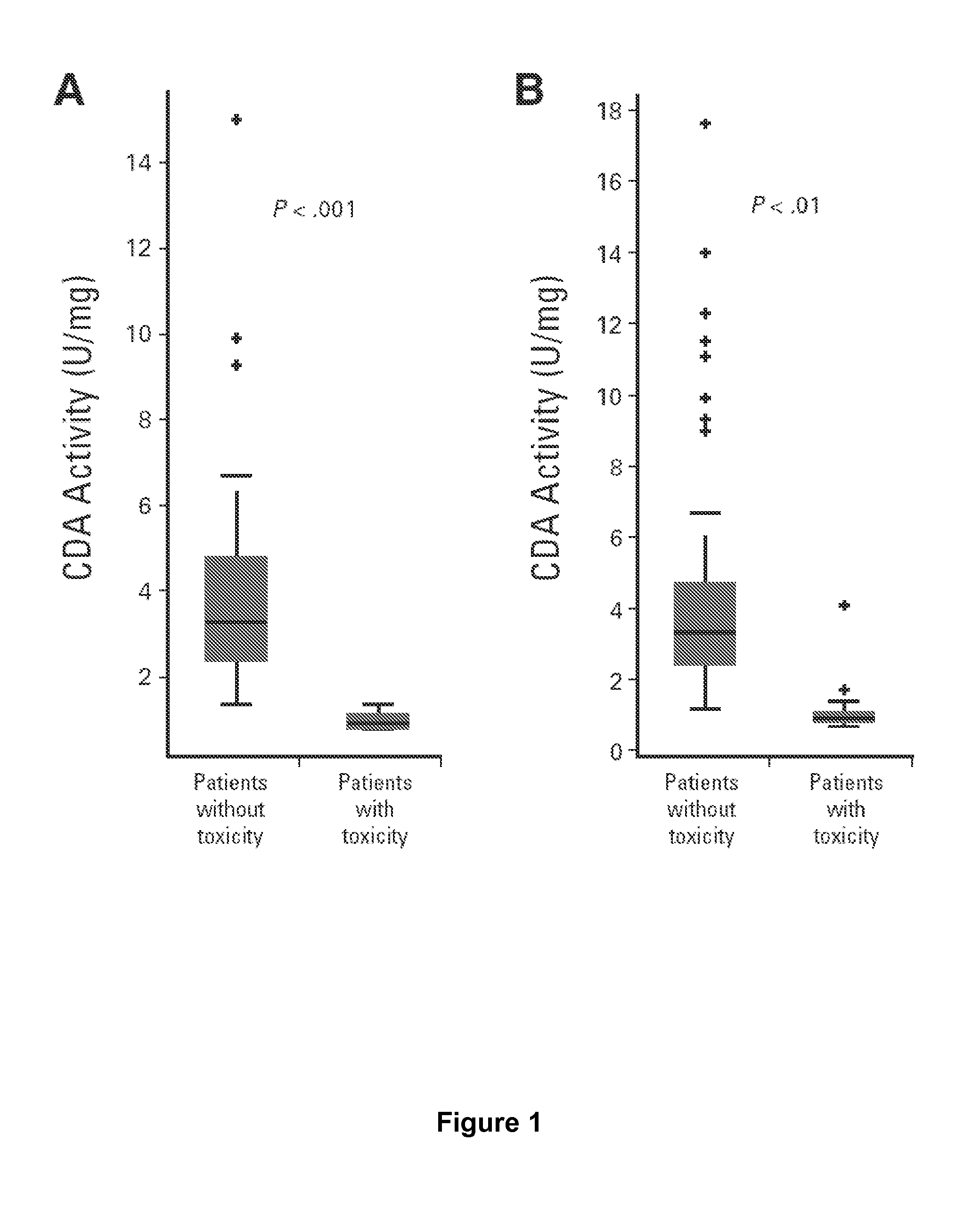 Method for assessing the ability of a patient to respond to or be safely treated by a nucleoside analog based-chemotherapy