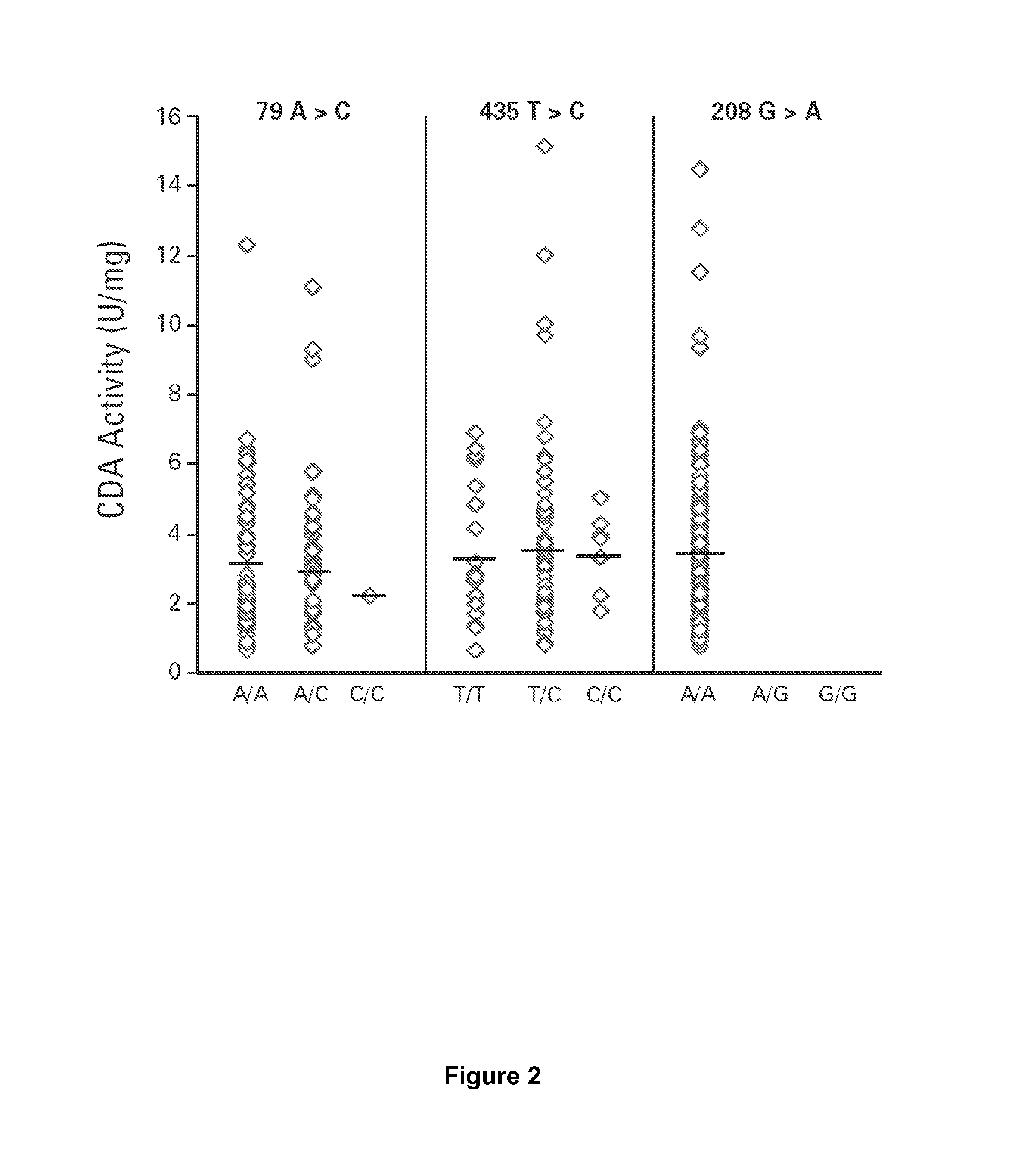 Method for assessing the ability of a patient to respond to or be safely treated by a nucleoside analog based-chemotherapy