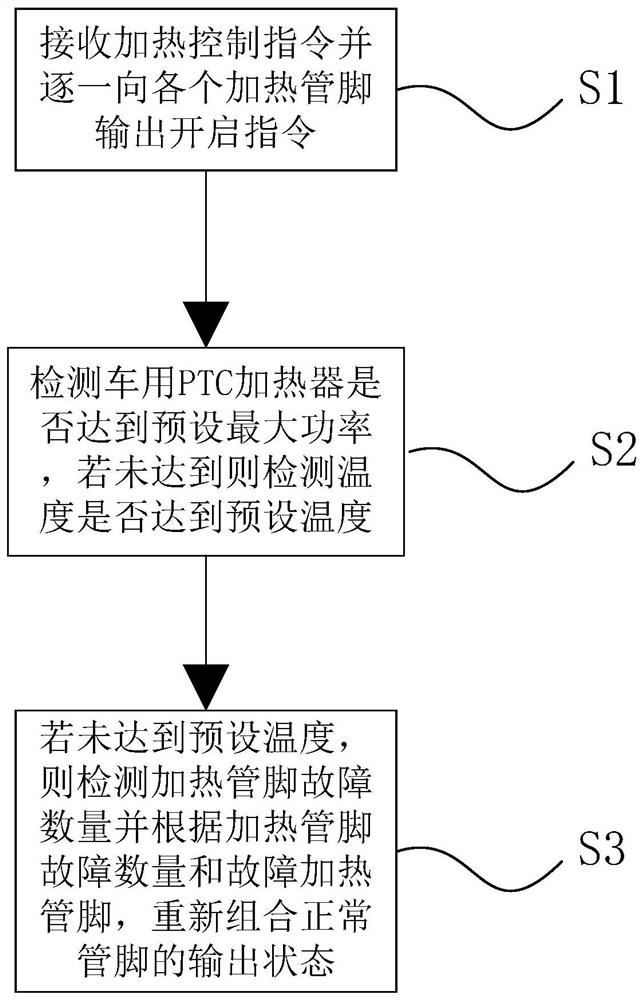 A kind of control method and system of vehicle ptc heater