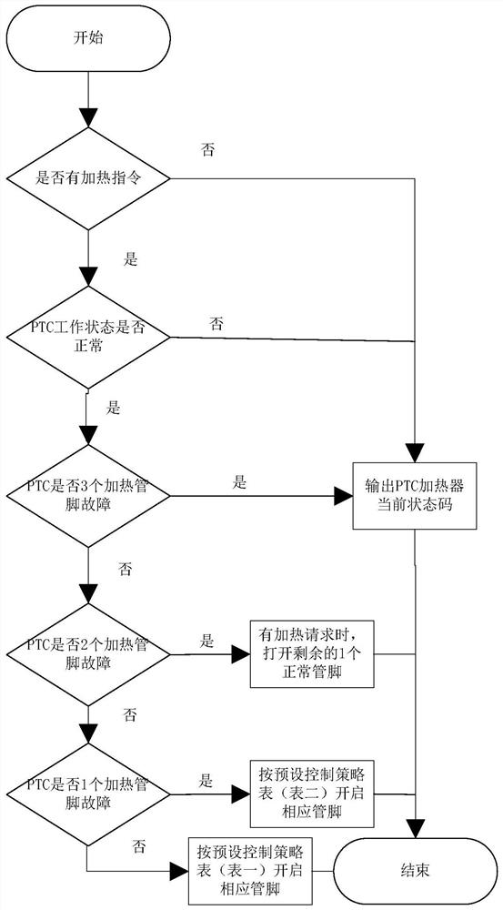 A kind of control method and system of vehicle ptc heater