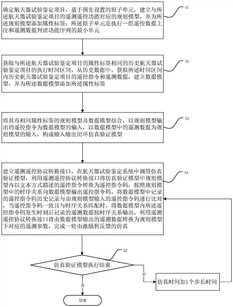 Test case simulation and verification method and device for spacecraft test identification