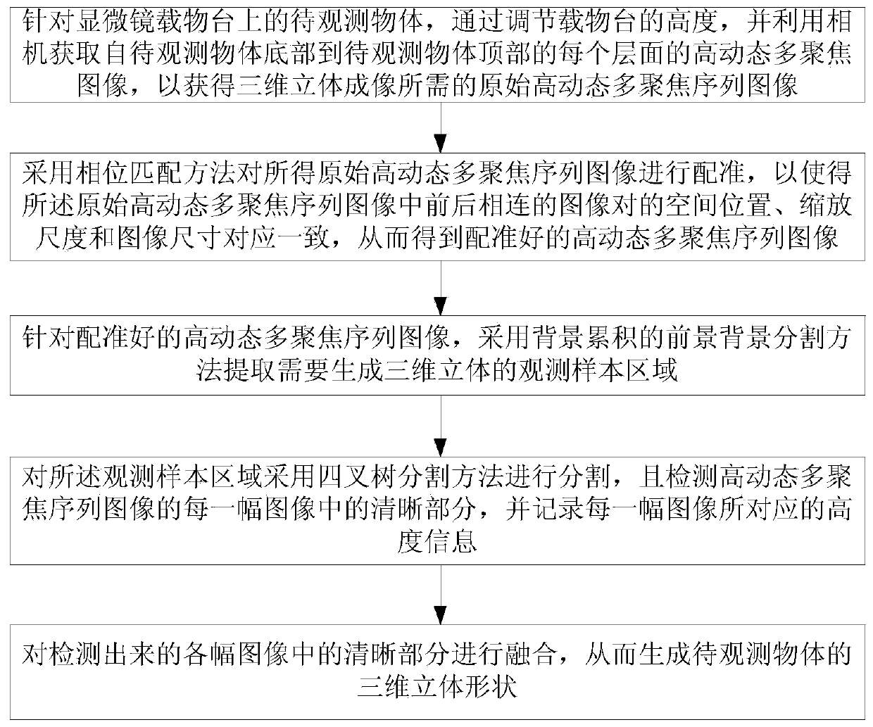 High Dynamic Range Image Imaging Method Based on 3D Digital Microscopic Imaging System