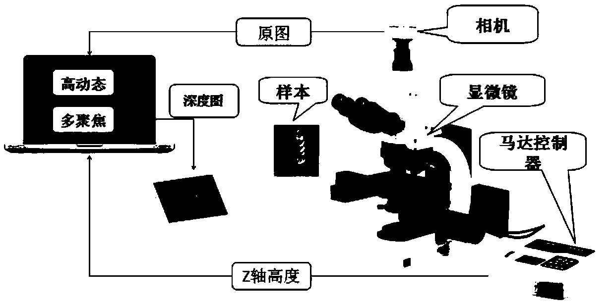 High Dynamic Range Image Imaging Method Based on 3D Digital Microscopic Imaging System