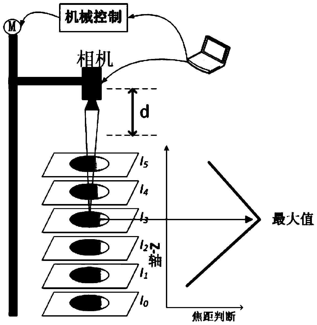 High Dynamic Range Image Imaging Method Based on 3D Digital Microscopic Imaging System