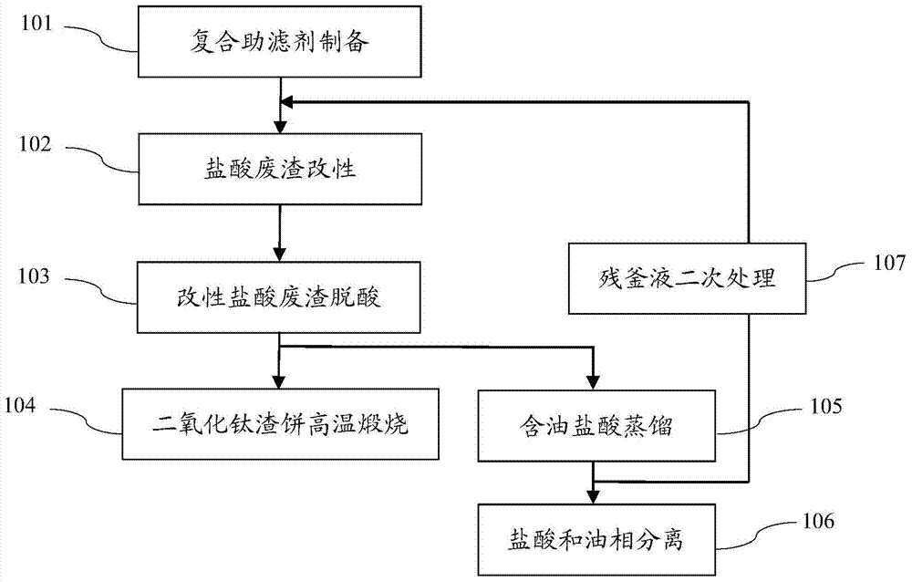 A kind of process of resource recovery and utilization of titanium dioxide hydrochloric acid waste residue