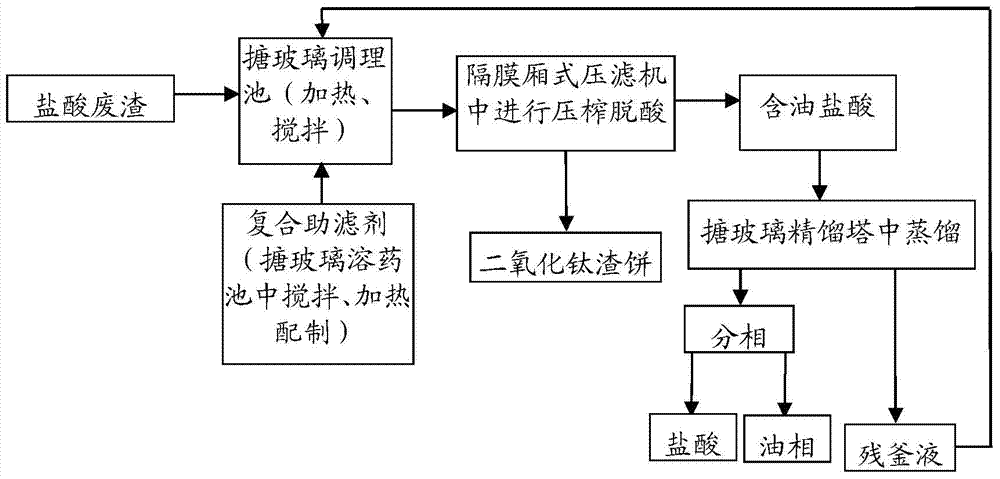 A kind of process of resource recovery and utilization of titanium dioxide hydrochloric acid waste residue