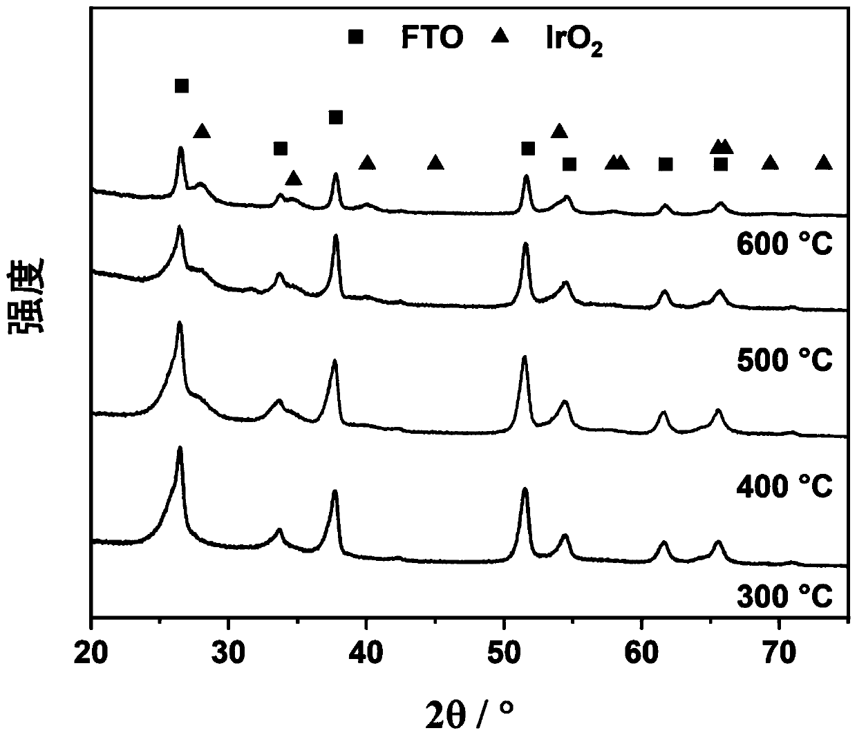 Preparation method and application of iridium oxide nanoparticle catalyst