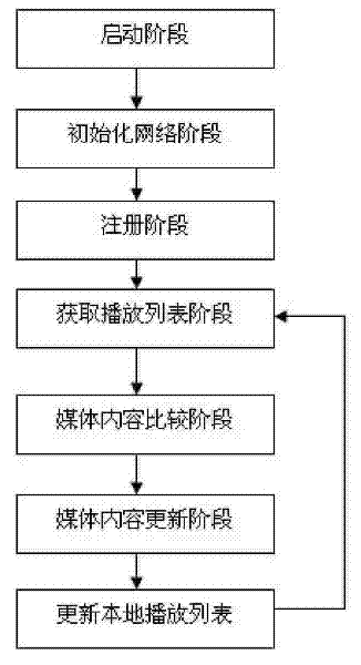 Digital signage system and method for dynamically updating and remotely monitoring terminal