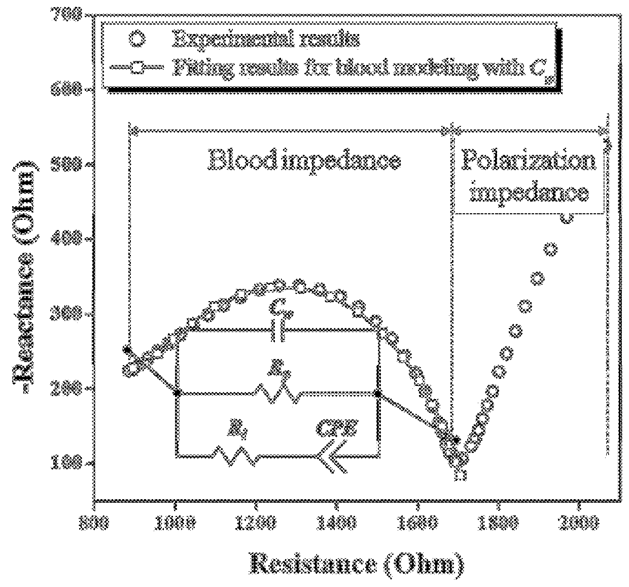 Method and apparatus for measuring hematocrit of blood