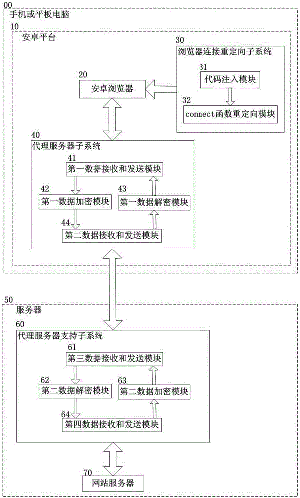 Communication security enhancement proxy system between Android platform browser and website server
