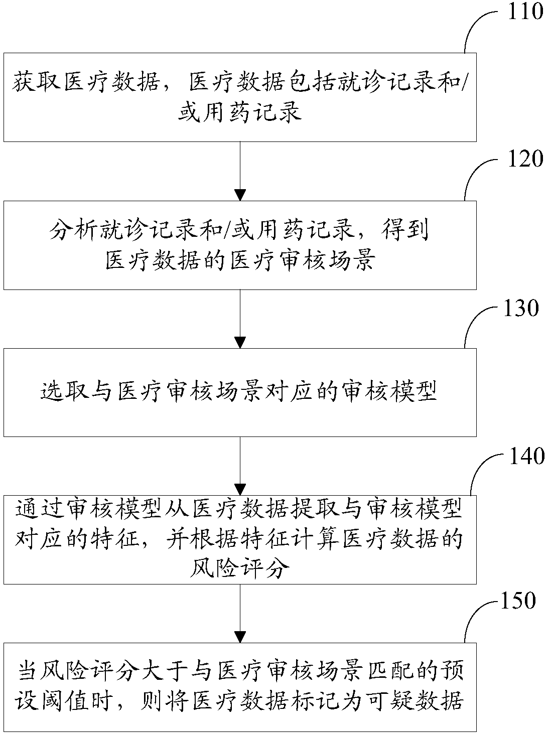 Medical data processing method and device, computer equipment and storage medium