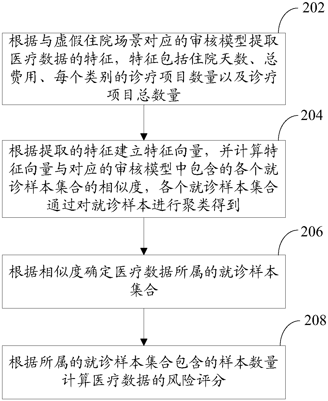 Medical data processing method and device, computer equipment and storage medium