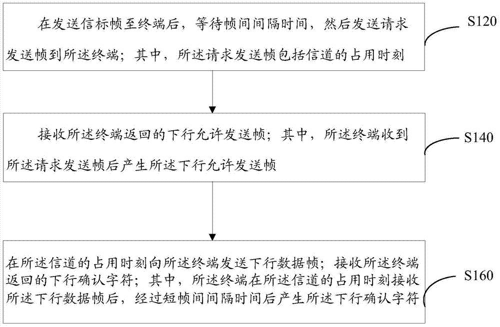 Data transmission method and system for wireless access point and terminal